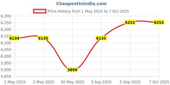 industrybuying.com Danfoss AKS 32R Pressure Transmitter 7/16-20 Power Consumption -30°C to 40°C, 060G1036 danfoss Price History Graph from 1 May 2025 to 7 Oct 2025