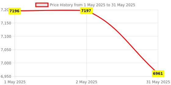 industrybuying.com Danfoss AKS 32R Pressure Transmitter 7/16-20 Power Consumption -40 °C to 85 °C, 060G4484 danfoss Price History Graph from 1 May 2025 to 31 May 2025