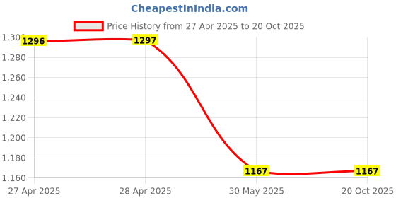 industrybuying.com Danfoss BB230AS Solenoid Coil Blue 11 W 230 V AC, 018F7351 danfoss Price History Graph from 27 Apr 2025 to 20 Oct 2025