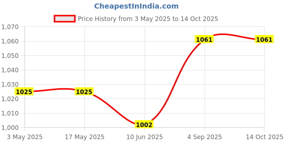 industrybuying.com Danfoss BB230CS Solenoid Coil Blue 16 W 230 V AC, 018F7363 danfoss Price History Graph from 3 May 2025 to 13 Oct 2025