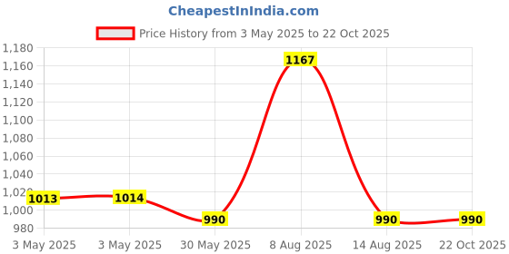 industrybuying.com Danfoss BB240AS Solenoid Coil Blue 11 W 240 V AC, 018F7352 danfoss Price History Graph from 3 May 2025 to 22 Oct 2025