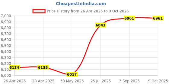 industrybuying.com Danfoss BE024DS Solenoid Coil Blue 16 W 24 V DC, 018F6757 danfoss Price History Graph from 26 Apr 2025 to 8 Oct 2025