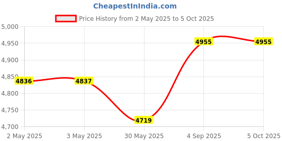 industrybuying.com Danfoss BG024DS Solenoid Coil Blue 24 V DC 13.5 mm , 018F6857 danfoss Price History Graph from 2 May 2025 to 5 Oct 2025
