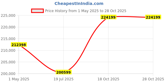 industrybuying.com Danfoss CDS303 Frequency Converter B4 Frame 380-480 V AC, 134F9371 danfoss Price History Graph from 1 May 2025 to 28 Oct 2025