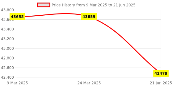 industrybuying.com Danfoss CDS803 Frequency Converter H3 Frame 380-480 V AC, 134N4262 danfoss Price History Graph from 9 Mar 2025 to 21 Jun 2025