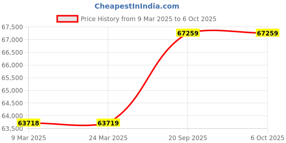 industrybuying.com Danfoss CDS803 Frequency Converter H4 Frame 380-480 V AC, 134L9473 danfoss Price History Graph from 9 Mar 2025 to 6 Oct 2025
