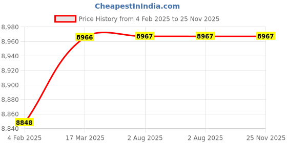 industrybuying.com Danfoss Direct-operated 3/2-way solenoid valves 032U4905 danfoss Price History Graph from 4 Feb 2025 to 24 Nov 2025