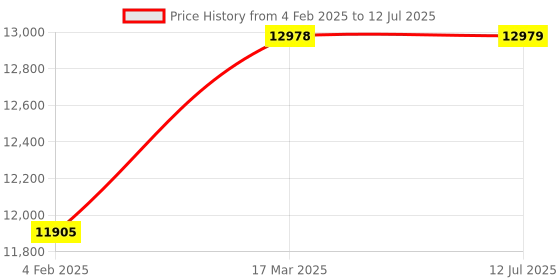 industrybuying.com Danfoss Direct-operated 3/2-way solenoid valves 032U4930 danfoss Price History Graph from 4 Feb 2025 to 12 Jul 2025