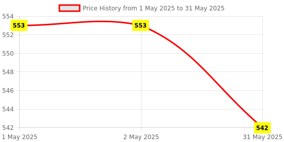 industrybuying.com Danfoss EKS 111 Temperature Sensor PVC Type 1.5 m Communication Type, 084N1161 danfoss Price History Graph from 1 May 2025 to 31 May 2025