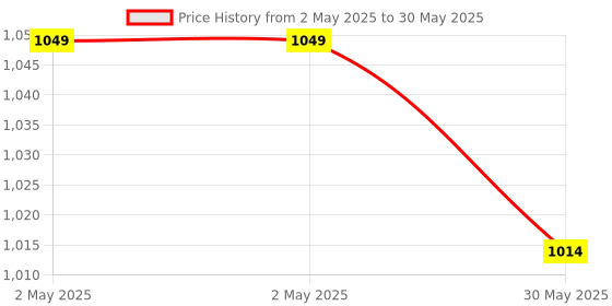 industrybuying.com Danfoss EKS 221 Temperature Sensor Thermoplastic Rubber Type 3.5 m Communication Type, 084N3210 danfoss Price History Graph from 2 May 2025 to 30 May 2025