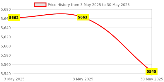 industrybuying.com Danfoss Electric Valve Accessories M12 Connection 2 m CPE Cable, 034G2202 danfoss Price History Graph from 3 May 2025 to 30 May 2025