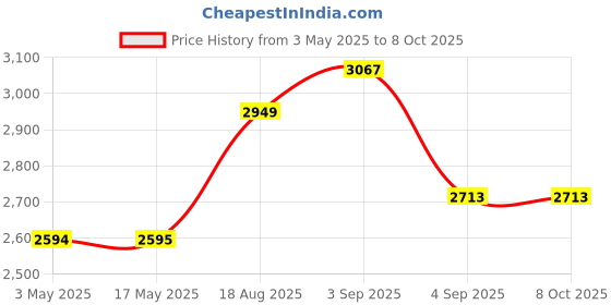 industrybuying.com Danfoss Electric Valve Accessories M12 Connection 2 m PVC Cable, 034G2201 danfoss Price History Graph from 3 May 2025 to 8 Oct 2025