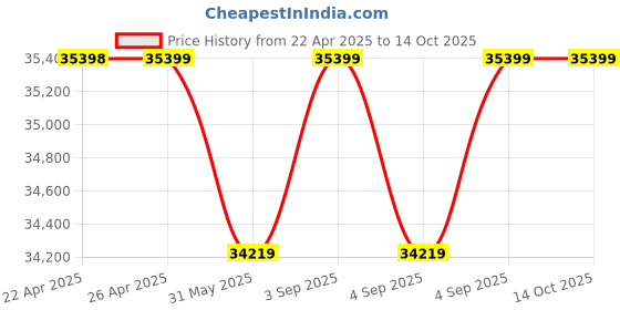 industrybuying.com Danfoss ETS 100 Bi-Flow Electric Expansion Valve Solder ODF Type 41.28 mm (1.5/8 inch) Inlet Size, 034G0505 danfoss Price History Graph from 22 Apr 2025 to 13 Oct 2025
