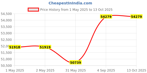 industrybuying.com Danfoss ETS 250 Bi-Flow Electric Expansion Valve Solder ODF Type 41.28 mm (1.5/8 inch) Inlet Size, 034G2602 danfoss Price History Graph from 1 May 2025 to 13 Oct 2025