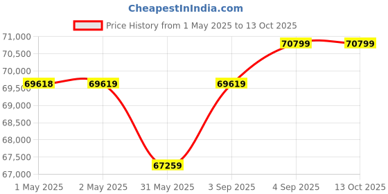 industrybuying.com Danfoss ETS 400 Bi-Flow Electric Expansion Valve Solder ODF Type 54 mm (2.1/8 inch) Inlet Size, 034G3501 danfoss Price History Graph from 1 May 2025 to 13 Oct 2025
