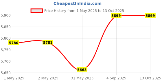 industrybuying.com Danfoss ETS 6 - 25 Electric Expansion Valve Angleway Solder, ODF 7.94 mm Connection Size, 034G5035 danfoss Price History Graph from 1 May 2025 to 13 Oct 2025