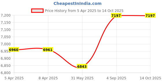 industrybuying.com Danfoss ETS 6 - 32 Electric Expansion Valve Angleway Solder, ODF 7.94 mm Connection Size, 034G5055 danfoss Price History Graph from 5 Apr 2025 to 13 Oct 2025