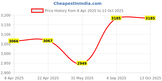 industrybuying.com Danfoss ETS5 Electric Expansion Valve Coil 3 W 12 V 70 cm (27.5 in) Communication Type, 034G5115 danfoss Price History Graph from 8 Apr 2025 to 13 Oct 2025
