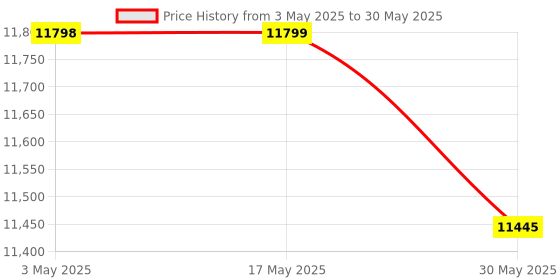 industrybuying.com Danfoss EVR 10 Solenoid Valve Straightway 12 mm (1/2 inch) Connection Size, 032L1291 danfoss Price History Graph from 3 May 2025 to 30 May 2025