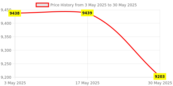 industrybuying.com Danfoss EVR 20 Solenoid Valve Straightway 28.58 mm (1 1/8 inch) Connection Size, 032L1244 danfoss Price History Graph from 3 May 2025 to 30 May 2025