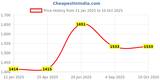 industrybuying.com Danfoss Evr 3, 1/4 Flare Solenoid Valve danfoss Price History Graph from 21 Jan 2025 to 8 Oct 2025