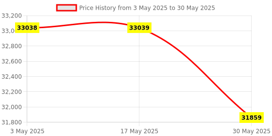 industrybuying.com Danfoss EVR 40 Solenoid Valve Straightway 41.28 mm (1 5/8 inch) Connection Size, 032L1110 danfoss Price History Graph from 3 May 2025 to 30 May 2025