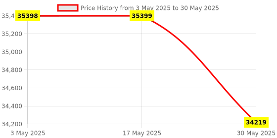 industrybuying.com Danfoss EVR 40 Solenoid Valve Straightway 54 mm (2 1/8 inch) Connection Size, 032L1112 danfoss Price History Graph from 3 May 2025 to 30 May 2025