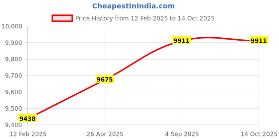 industrybuying.com Danfoss Expansion Valve Bi-Flow Straightway Direction 15.875 mm (5/8 inch) Inlet Size, 067N2161 danfoss Price History Graph from 12 Feb 2025 to 13 Oct 2025