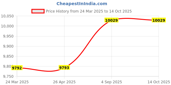 industrybuying.com Danfoss Expansion Valve Bi-Flow Straightway Direction 15.875 mm (5/8 inch) Inlet Size, 067N3009 danfoss Price History Graph from 24 Mar 2025 to 14 Oct 2025