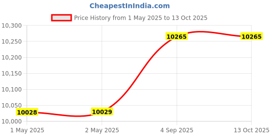 industrybuying.com Danfoss Expansion Valve Bi-Flow Straightway Direction 15.875 mm (5/8 inch) Inlet Size, 067N3158 danfoss Price History Graph from 1 May 2025 to 13 Oct 2025