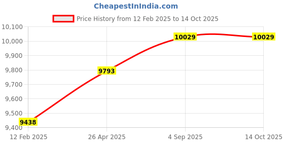 industrybuying.com Danfoss Expansion Valve Bi-Flow Straightway Direction 15.875 mm (5/8 inch) Inlet Size, 067N3159 danfoss Price History Graph from 12 Feb 2025 to 13 Oct 2025