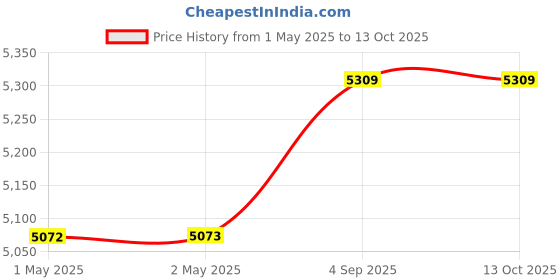 industrybuying.com Danfoss Expansion Valve Bi-Flow Straightway Direction 15.875 mm (5/8 inch) Inlet Size, 067N5006 danfoss Price History Graph from 1 May 2025 to 13 Oct 2025