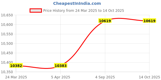 industrybuying.com Danfoss Expansion Valve Bi-Flow Straightway Direction 22.225 mm (7/8 inch) Inlet Size, 067N2164 danfoss Price History Graph from 24 Mar 2025 to 13 Oct 2025