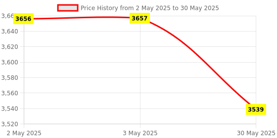 industrybuying.com Danfoss KP15 Pressure Switch Auto Function 6.35 mm (1/4 inch) Pressure Connection Size, 060-124191 danfoss Price History Graph from 2 May 2025 to 30 May 2025