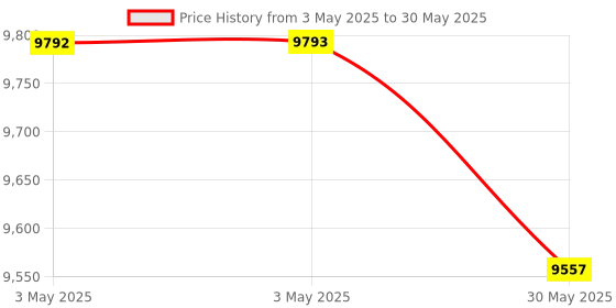industrybuying.com Danfoss KP6B Pressure Switch Manual Function 6.35 mm (1/4 inch) Pressure Connection Size, 060-519166 danfoss Price History Graph from 3 May 2025 to 30 May 2025