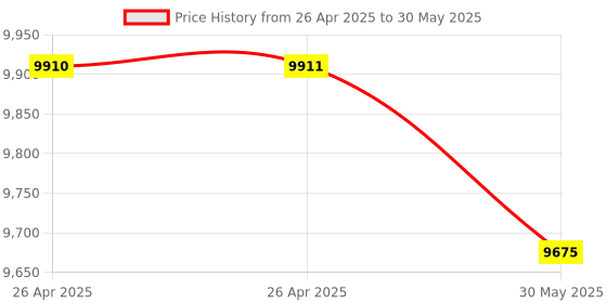 industrybuying.com Danfoss KP6W Pressure Switch Auto Function 6.35 mm (1/4 inch) Pressure Connection Size, 060-519066 danfoss Price History Graph from 26 Apr 2025 to 30 May 2025