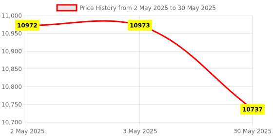 industrybuying.com Danfoss KP7BS Pressure Switch Manual Function 6.35 mm (1/4 inch) Pressure Connection Size, 060-120066 danfoss Price History Graph from 2 May 2025 to 30 May 2025