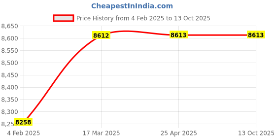 industrybuying.com Danfoss KPS31 Pressure Switch 060-311066 danfoss Price History Graph from 4 Feb 2025 to 13 Oct 2025