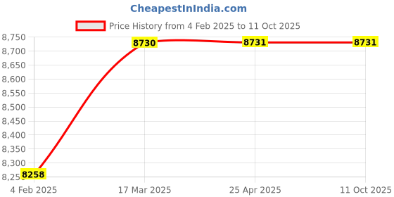 industrybuying.com Danfoss KPS35 Pressure Switch 060-310066 danfoss Price History Graph from 4 Feb 2025 to 9 Oct 2025