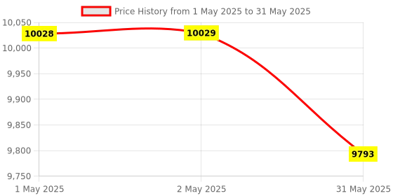 industrybuying.com Danfoss KVC 12 Hot Gas Bypass Regulator Flare Connection Type 12 mm (1/2 inch) Size, 034L0141 danfoss Price History Graph from 1 May 2025 to 31 May 2025