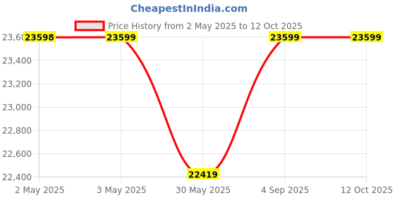 industrybuying.com Danfoss KVL 28 Crankcase Pressure Regulator Solder, ODF Type 28.58 mm (1 1/8 inch) Connection Size, 034L0046 danfoss Price History Graph from 2 May 2025 to 12 Oct 2025