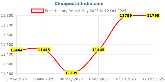 industrybuying.com Danfoss KVP 15 Evaporator Pressure Regulator Solder, ODF Type 16 mm (5/8 inch) Connection Size, 034L0029 danfoss Price History Graph from 2 May 2025 to 11 Oct 2025