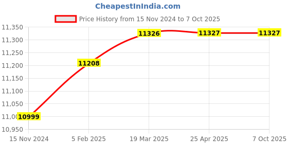 industrybuying.com Danfoss MBS 3050 Pressure Transmitter danfoss Price History Graph from 15 Nov 2024 to 5 Oct 2025