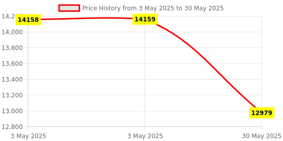 industrybuying.com Danfoss MP55 Differential Pressure Switch Manual Function 6.35 mm (1/4 inch) Pressure Connection Size, 060B017066 danfoss Price History Graph from 3 May 2025 to 30 May 2025