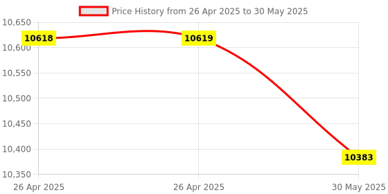 industrybuying.com Danfoss MP55 Differential Pressure Switch Manual Function 6.35 mm (1/4 inch) Pressure Connection Size, 060B017266 danfoss Price History Graph from 26 Apr 2025 to 30 May 2025