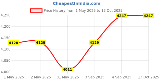 industrybuying.com Danfoss ORF Orifice For Expansion Valve 067B2709 danfoss Price History Graph from 1 May 2025 to 13 Oct 2025