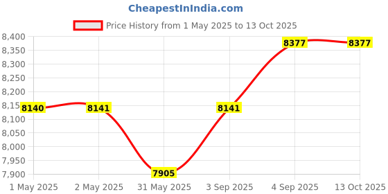 industrybuying.com Danfoss ORF Orifice For Expansion Valve 067B2771 danfoss Price History Graph from 1 May 2025 to 13 Oct 2025