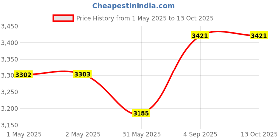 industrybuying.com Danfoss ORF Orifice For Expansion Valve for TE 5, 067B2788 danfoss Price History Graph from 1 May 2025 to 13 Oct 2025