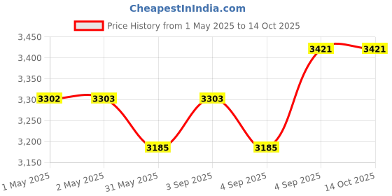 industrybuying.com Danfoss ORF Orifice For Expansion Valve for TE 5, 067B2789 danfoss Price History Graph from 1 May 2025 to 14 Oct 2025