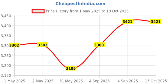 industrybuying.com Danfoss ORF Orifice For Expansion Valve for TE 5, 067B2791 danfoss Price History Graph from 1 May 2025 to 13 Oct 2025